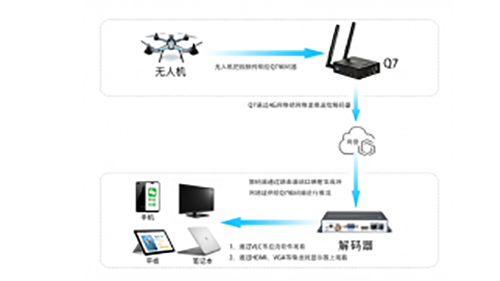 無人機圖傳解決方案