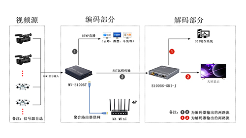 戶外視頻直播及遠程傳輸視頻制作解決方案